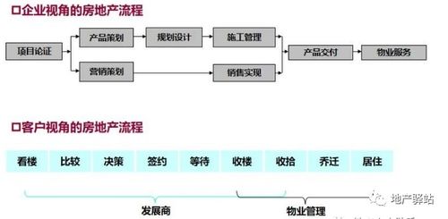 房地產(chǎn)項目開發(fā)全流程圖解，建議收藏
